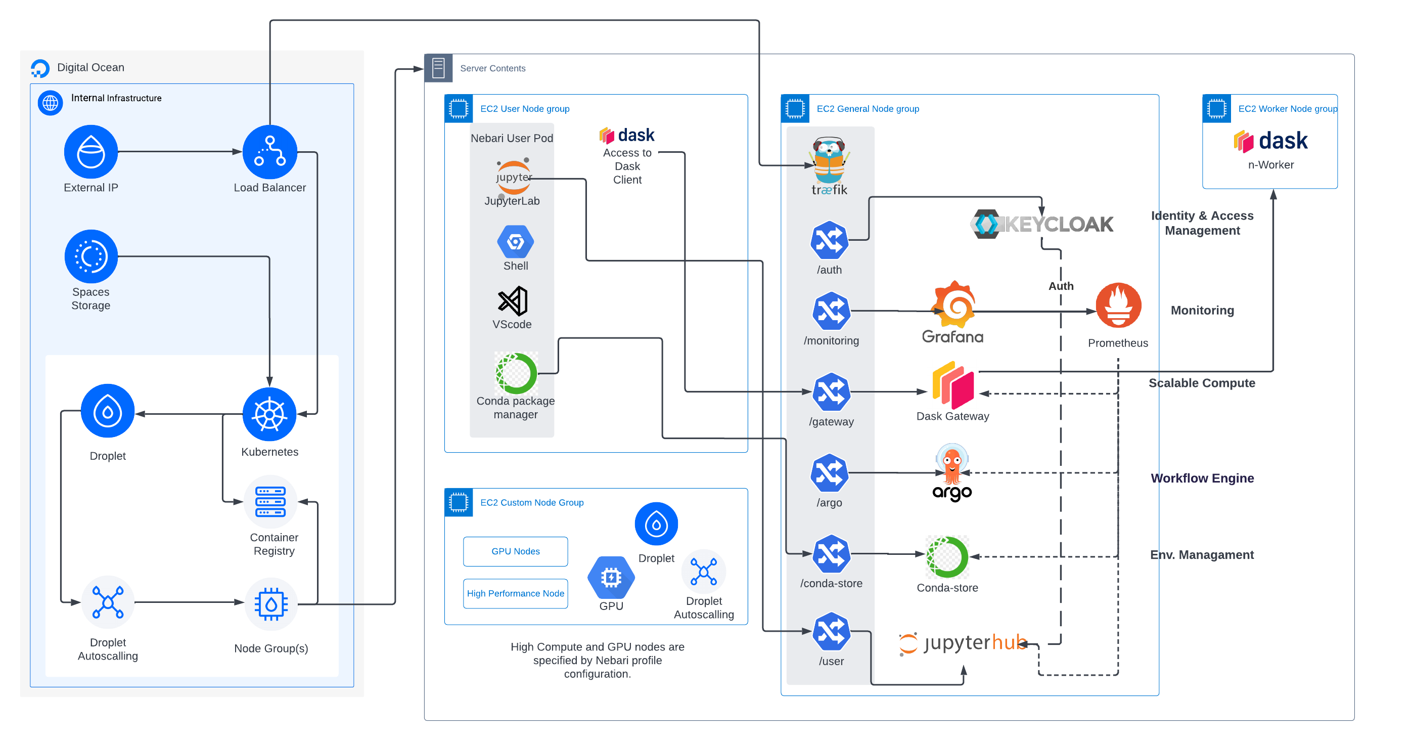 DO Architecture Diagram